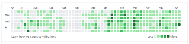 Github Activity