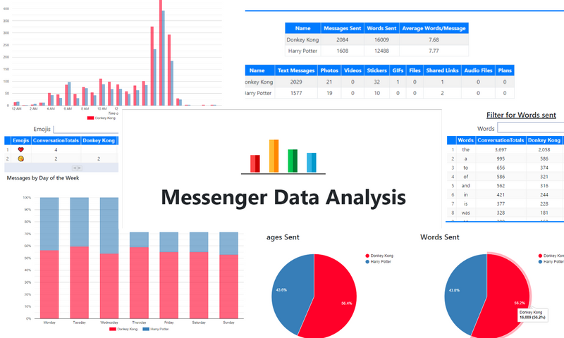 Image for Messenger Data Analysis